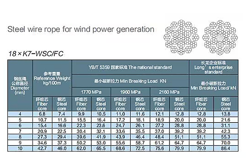 OEM Accepted 18x7 WSC/FC Ungalvanized Galvanized Steel Wire Rope for Conveyor Belt