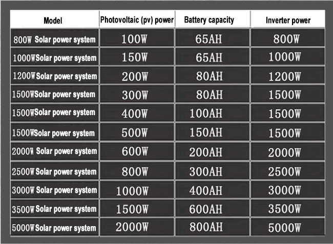 500W Home Solar Power Systems AC 220V DC 12V For Electric Fan