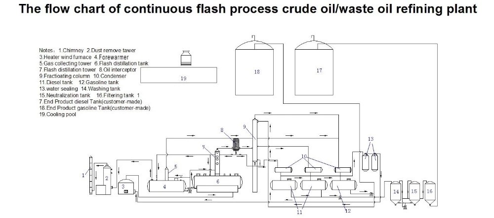 3Ton 5Ton Small Capacity Waste Oil Refinery To Diesel Distillation Machine