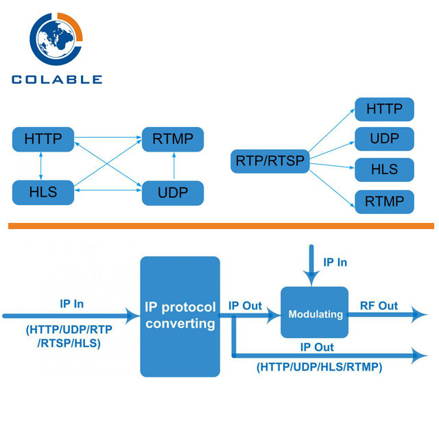 Multi Protocol Converter Modulator IP To RF DVB - C DVB - T ISDB - T COL5416P