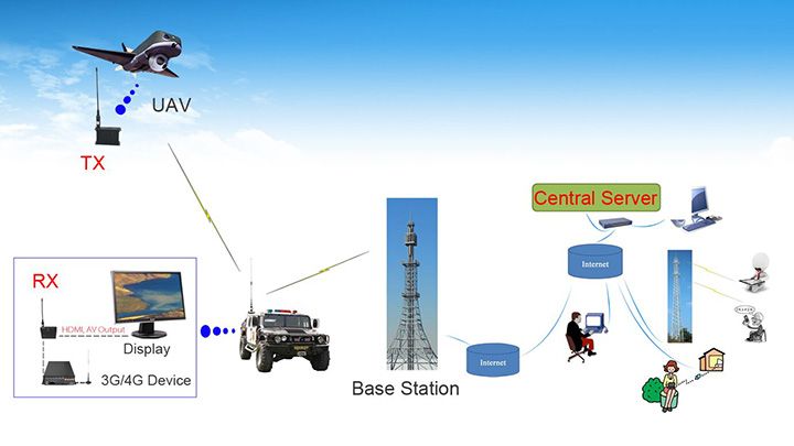 COFM uav video transmitter application