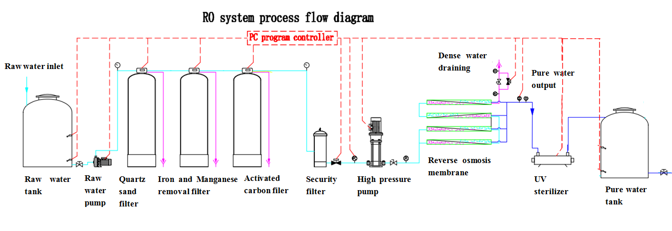 10TPH Purification Seawater Reverse Osmosis Desalination Plant FRP Tank