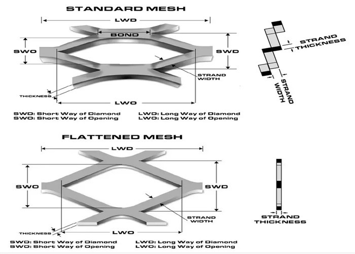 Decorative 1.6mm Expanded Steel Mesh For Architectural Applications