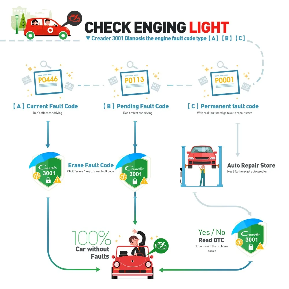 Launch X431 Creader 3001 Engine Full Obd2 Code Reader Diagnostic Tool OBDII CR3001 Scanner Turn Off Engine Free Update