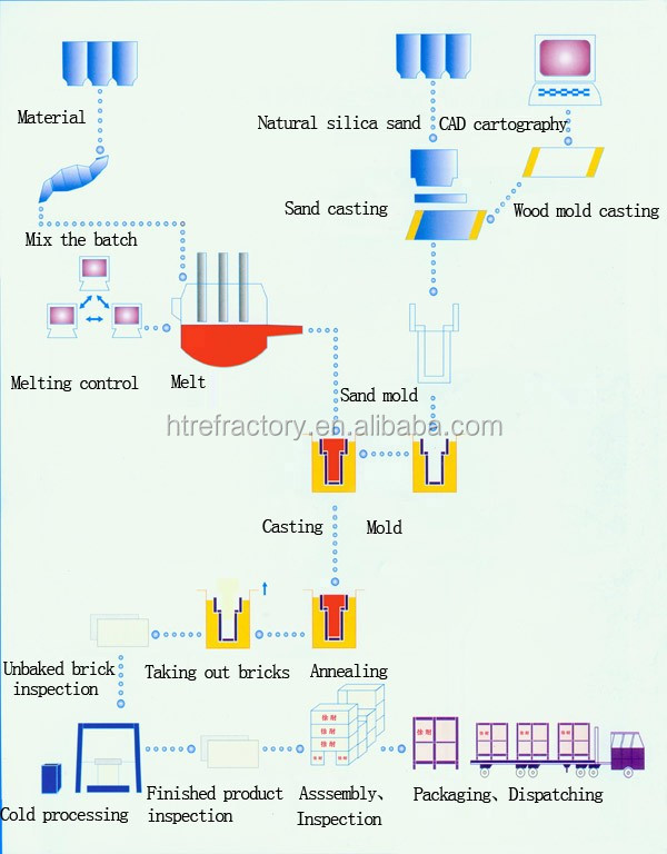Super-Class Refractoriness Fused Electrocast AZS Blocks with SiO2 Content of 12.5-16%