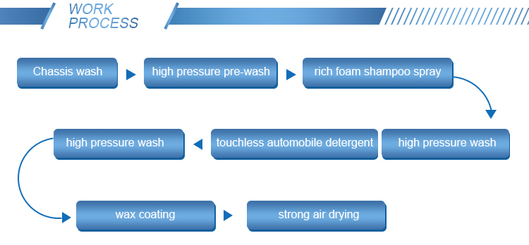 Operate Room 2500x1600x2000mm Risense Touchless Hp-261 Fully Auto Car Wash Equipment
