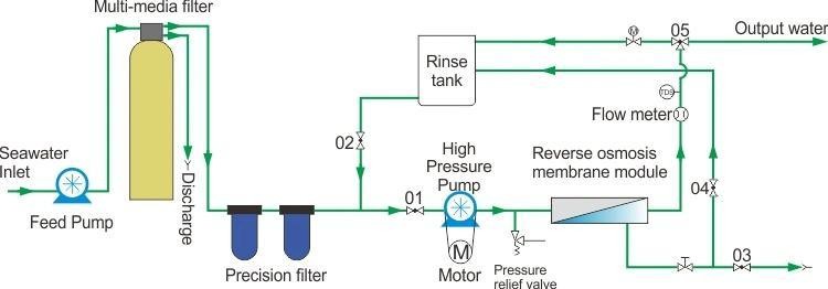 Mobile RO Plant Solar Sea Water Swro Desalination Plant Desalination Containerized Seawater Desalination plant