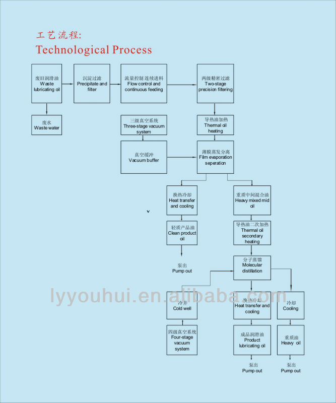 Oil regeneration equipment10000 tons per year