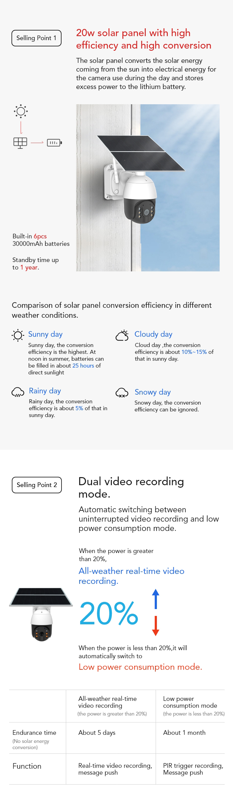 Outdoor Wireless PIR Low Consumption 2 Way Audio 4G 20w Solar Panel Battery Power Cctv Surveillance Camera
