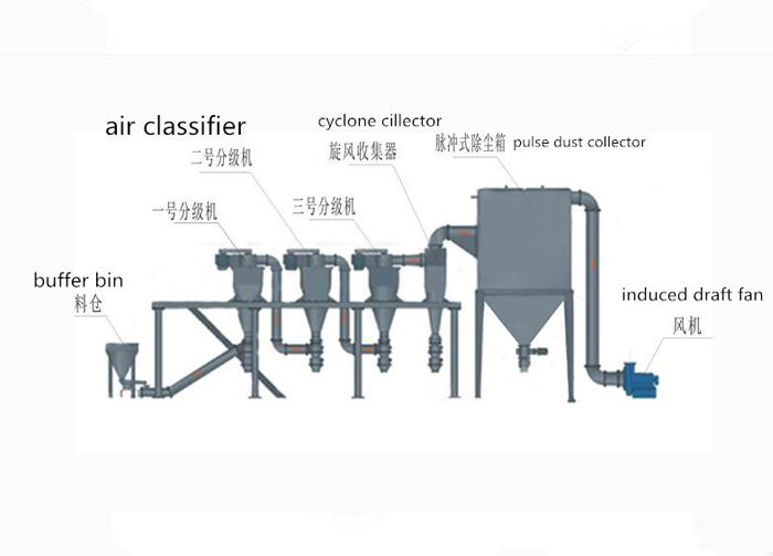 1 Germany Technology Ultra Fine Fly Ash Powder Air Classifier Mill with Different Models