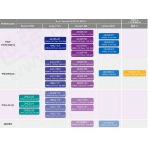GD32E23x ARM Cortex M23 MCU Microcontroller Integrated Circuit 512KB