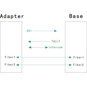 Simple EFP To Fiber Optic System With SDI Intercom Tally