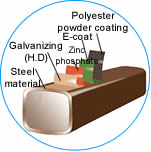 The drawing of four layers of anti-coatings of steel fence panels.