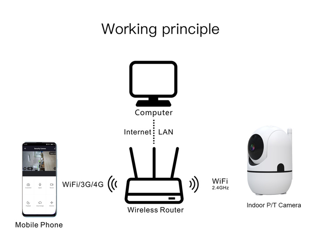 Smart Indoor P/T Camera Best Seller Model(TV-288ZD-2MP)