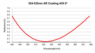 N-BK7 Optical Glass Windows 25.4mm AR Coated Windows Custom Wavelength