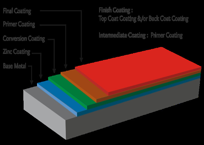 Precipitated Silica Paint Matting Agent ≥90% Whiteness For Coil Coatings