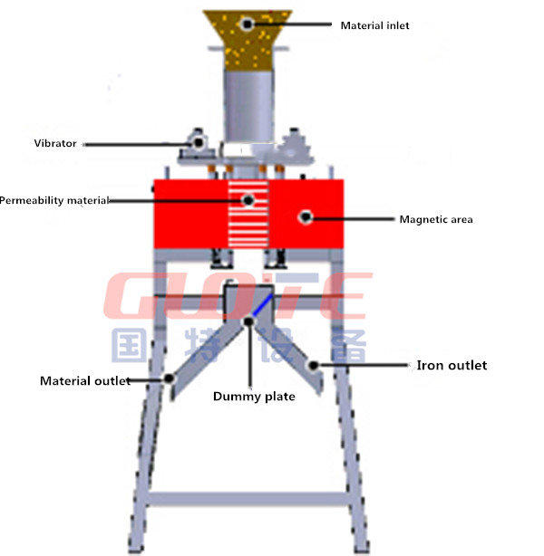 Permanent Magnet Mini Magnetic Separator for Dry and Wet Materials in Energy Mining