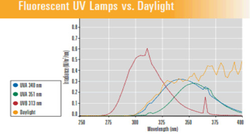 Fluorescent Ultraviolet Aging Chamber Lamp Exposure Weathering Accelerated ISO 4892