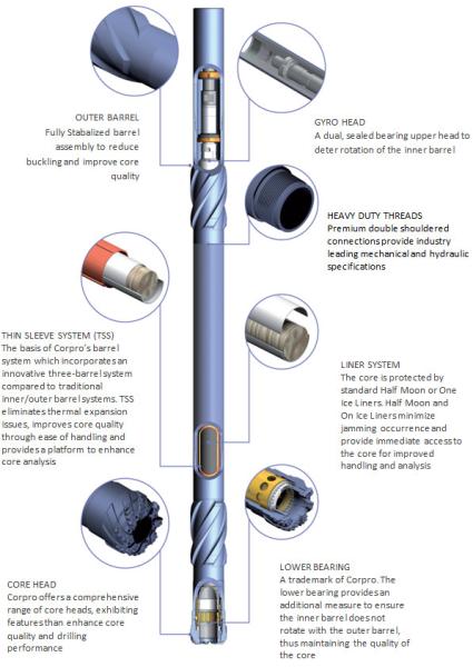 Triple Tube Core Barrel for Oil Deep hole Conventional Coring sample Triple Tube
