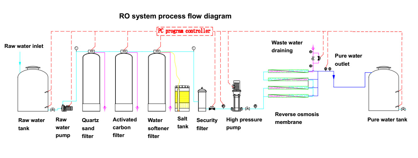 1000LPH Auto Control Deionized Water Purifier 5000GPD Industrial Reverse Osmosis Water System Plant RO Machine