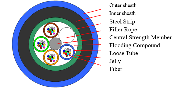 12 Core Single Mode Fiber Optic Cable Flame Retardant For Mining