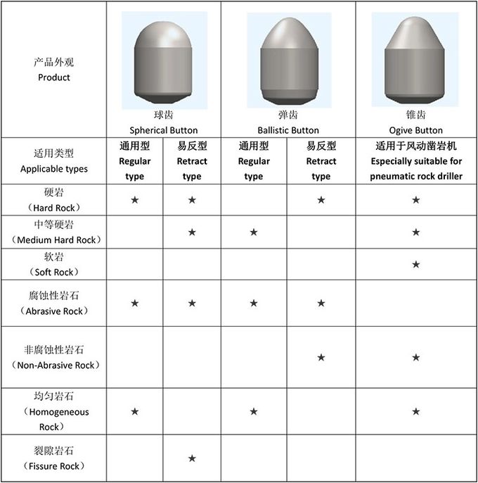 Tungsten carbide DTH Hard Rock Drill Button Bit for hard rock drilling