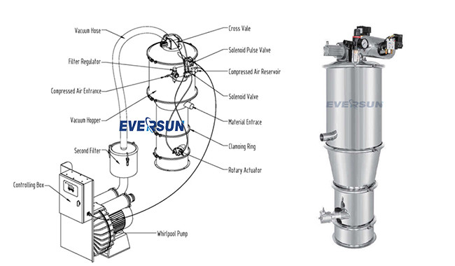 Sanitary Continuous Vacuum Feeder Dust Free Transfer System For Ceramic Sheet