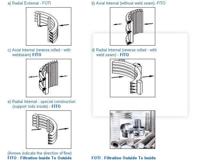 ISO9001 Certificate 99% Wedge Wire Screen Filter For Water Supply Well