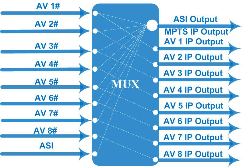 8 In 1 SD Video Encoder MPEG4 Encoder With AAC Audio Encoding COL5181E