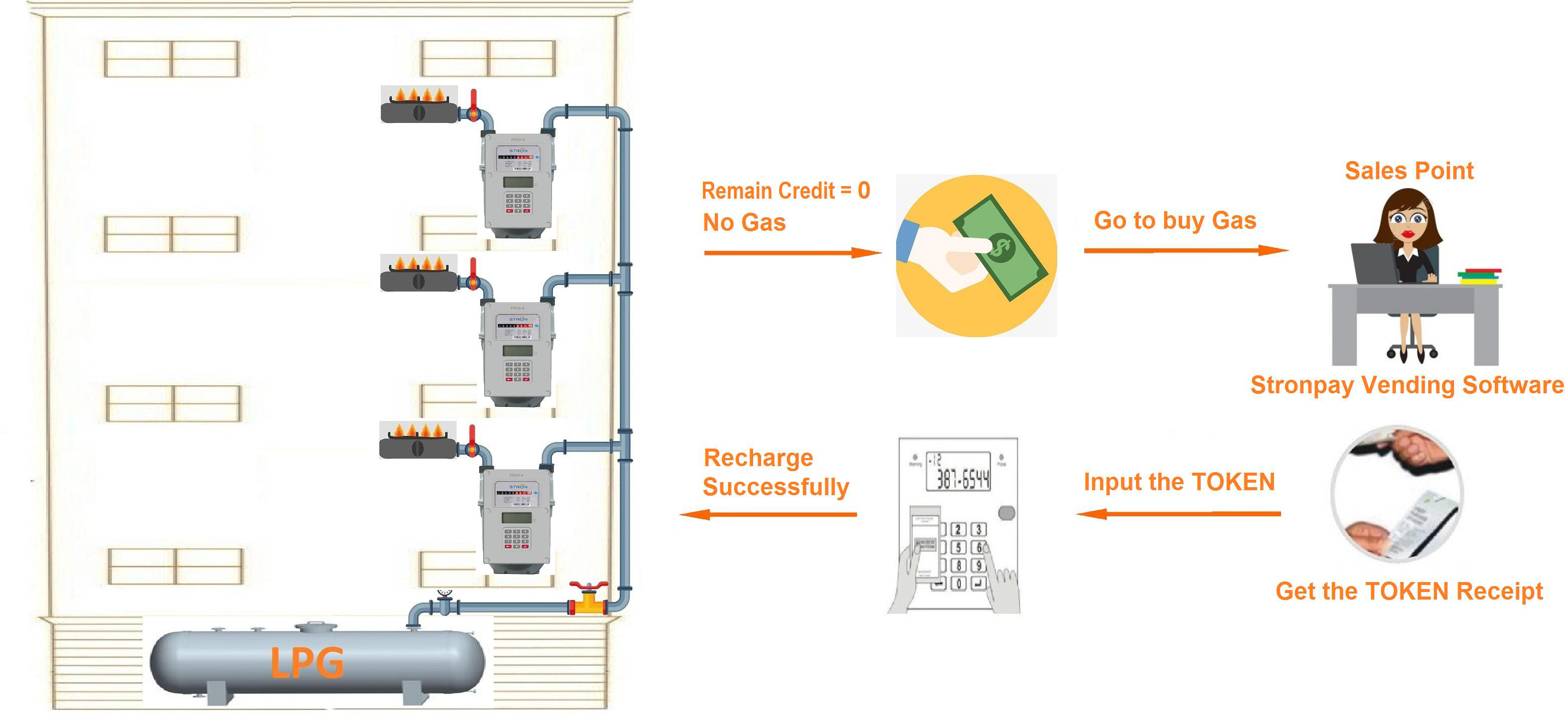 IP67 Prepaid Gas Meter , 1.2dm3 Smart Pay As You Go Meter