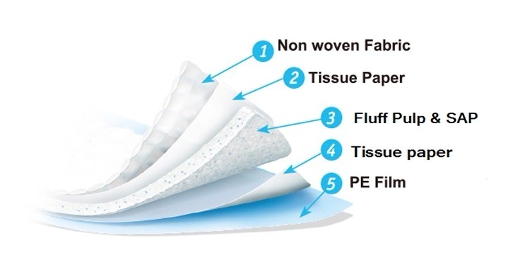 Breathable Eco Friendly Pet Underpads SAP Water Lock Disposable Pee Pads