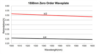 Optically Contacted Zero Order Wave Plate 25.4mm Waveplate Optics