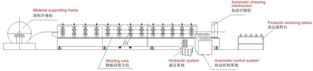 Two In One Keel Stud And Track Drywall Stud Roll Forming Machine