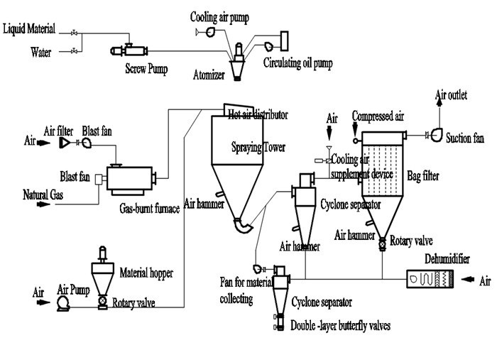 Efficient Spray Drying Machine Dried Powder Collection ≥95% PLC Control 316L Material