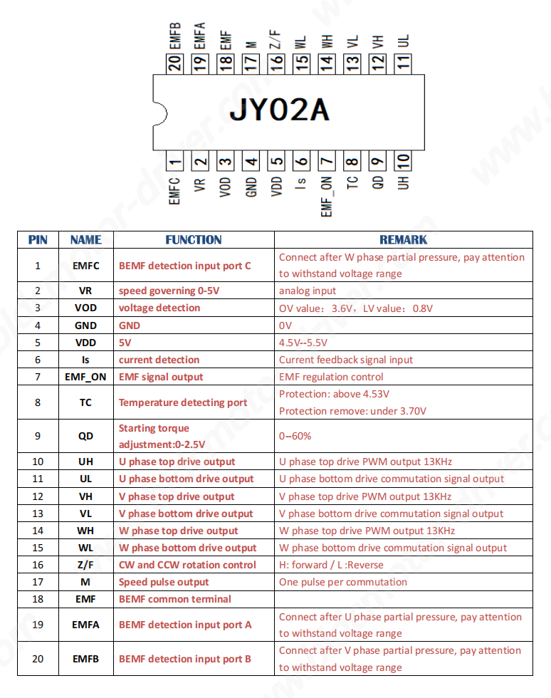 JY02A BLDC Motor Driver IC Blocking Protection With Simple Peripheral Circuit Motor Controller IC