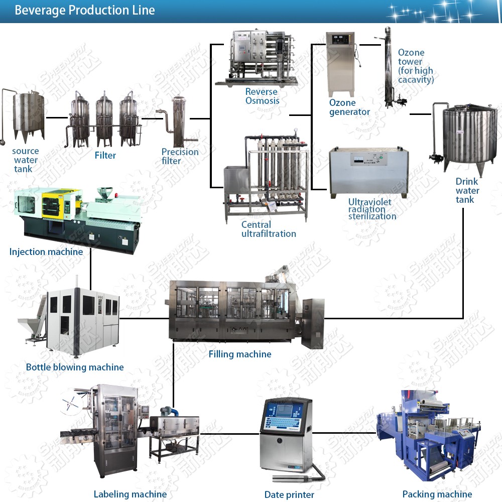 CSD Soft Drinks Filling Machine 1000-6000bph Carbonated Beverage SUS316