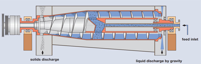 PDC Continuous Palm Crude Oil Horizontal Decanter Centrifuge For Waste Water Separating Suspension