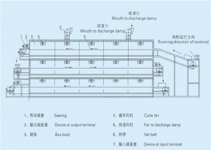 4*3 0r 5*3 Unit Conveyor Belt Dryer machine