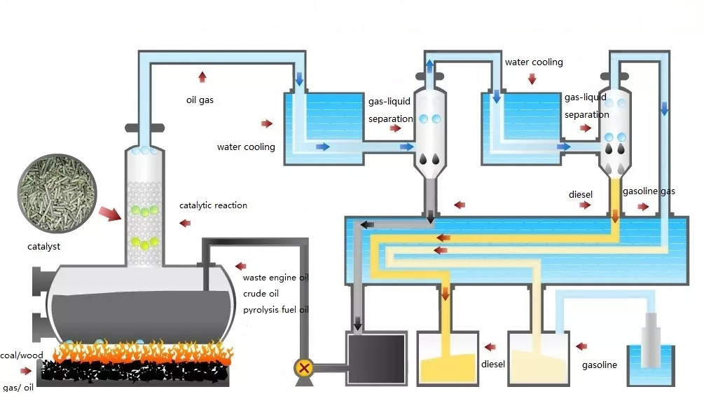 10TPD 15TPD 20TPD Waste Tire Pyrolysis Oil Distillation To Diesel Oil Refinery Plant