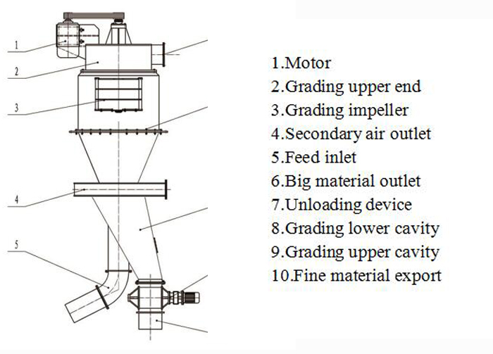 98% Matched Mill within Air Centrifugal Classifier for Mineral Powder Ore Separator