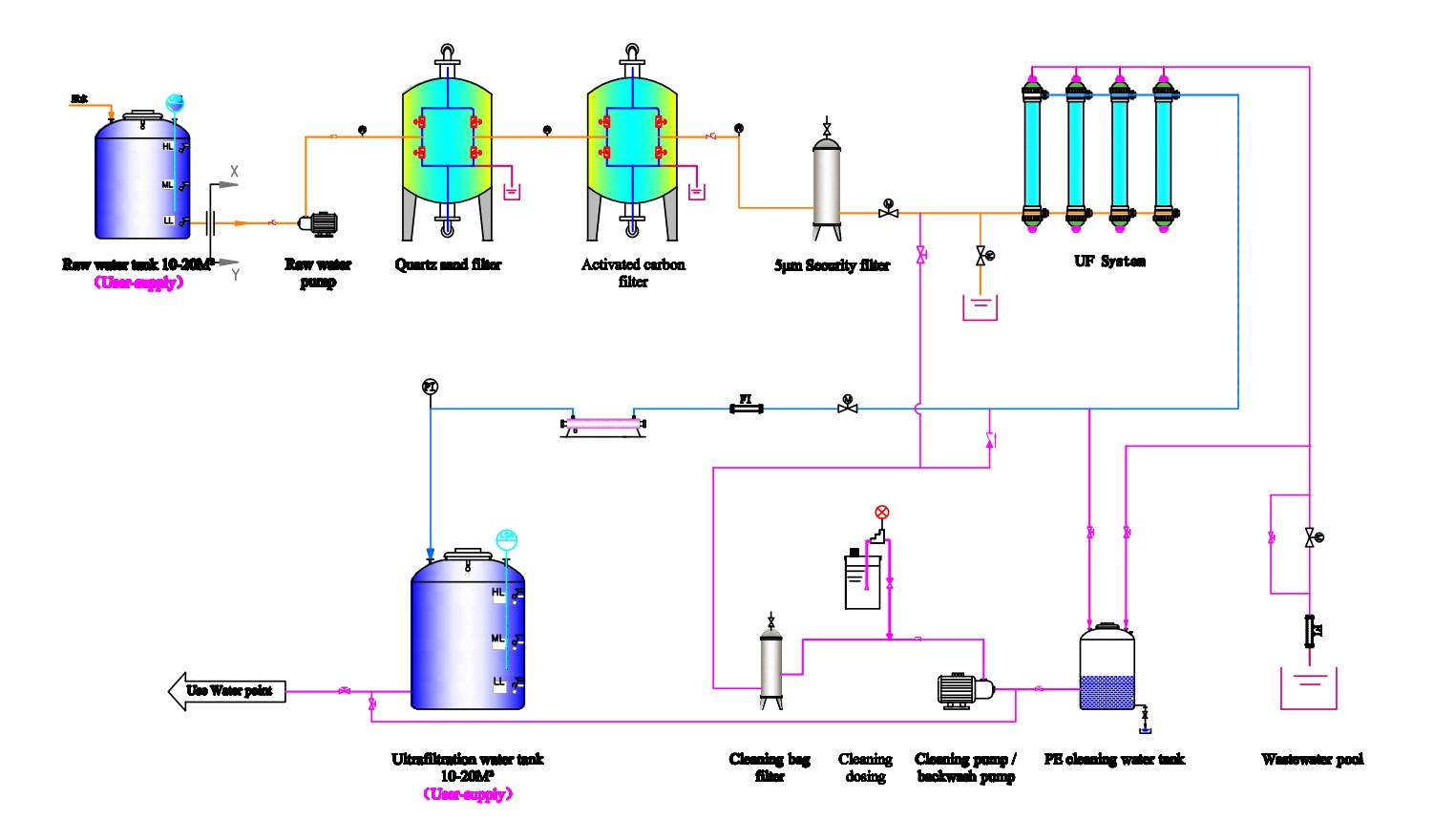 10T UF System