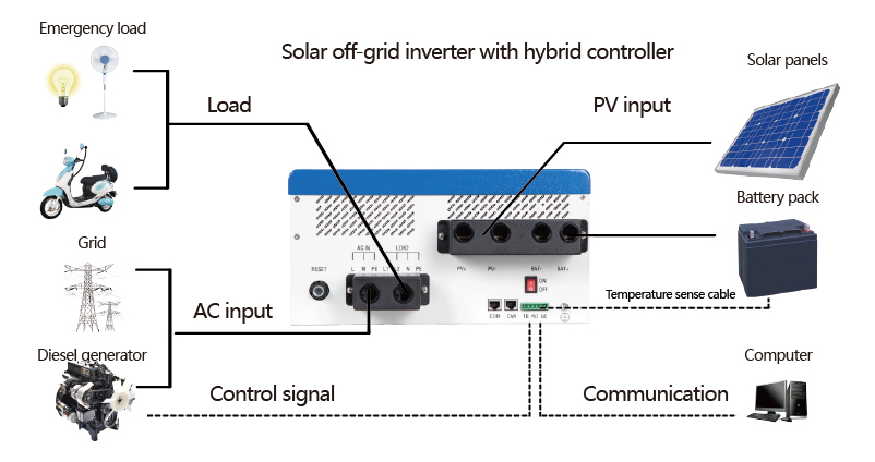 5kw Wide Mppt Range Off Grid Solar Inverter With Integrated Charge Controller