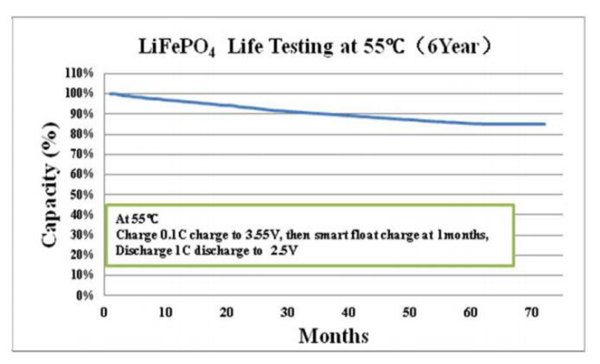 Emergency Lighting Battery LiFePO4 3000mah Battery 6.4V Blue PVC