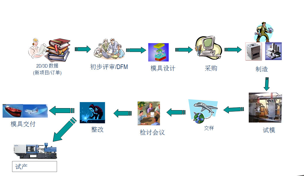 GODE Hot Or Cold Runner Plastic Commodity Mould OEM ODM