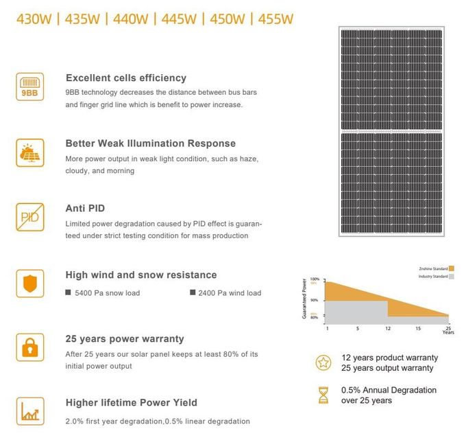 435w Half Cut PV Modules
