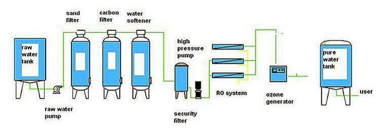 Customized 5m3 Per Hour RO Water Treatment Plant Reverse Osmosis Unit Eco Friendly