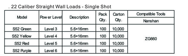 Single High Velocity Nail Gun Blanks .22/S52 /5.6x16 mm Copper Shell