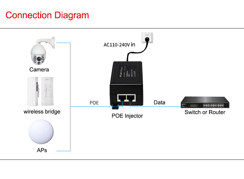 10/100/1000/2500Mbps 30W Gigabit Standard POE Injector ieee802.3af/at PoE data & power:100meters for Cameras wireless AP