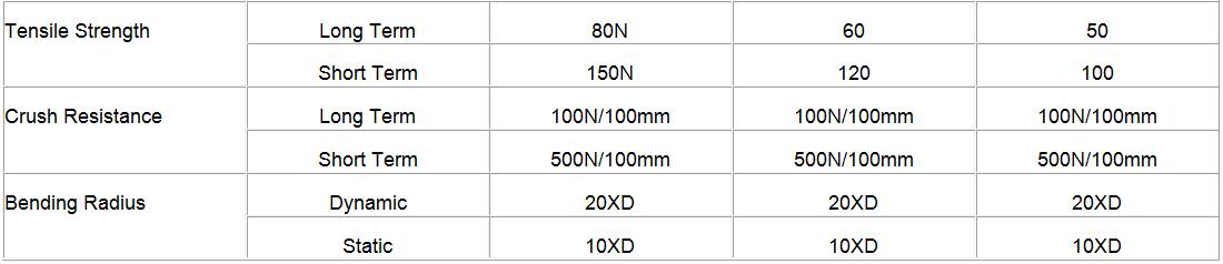 12 Cores Indoor Fiber Optic Cable SM G652D GJFJV In Bundle