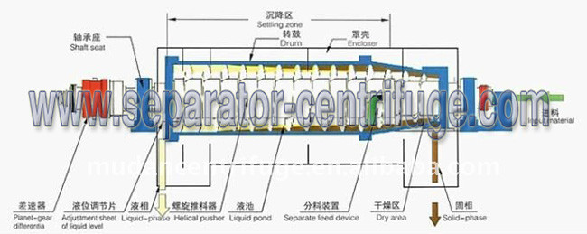 Full Automatic Horizontal Style Decanter Centrifuges with SS Drum, for Dewatering